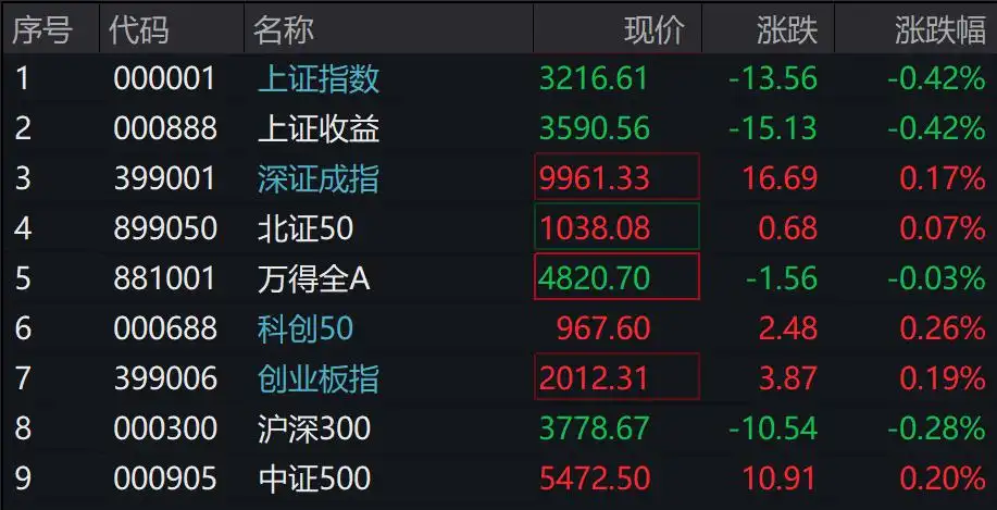 A股三大指数涨跌不一，红利领跌，国债期货集体下跌，人民币兑美元中间价继续维持7.2强方