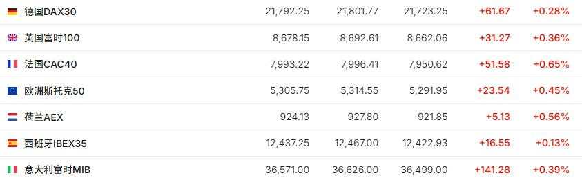 美股三大股指期货走高，苹果涨超3%，欧股延续新高，黄金站上2800美元创新高