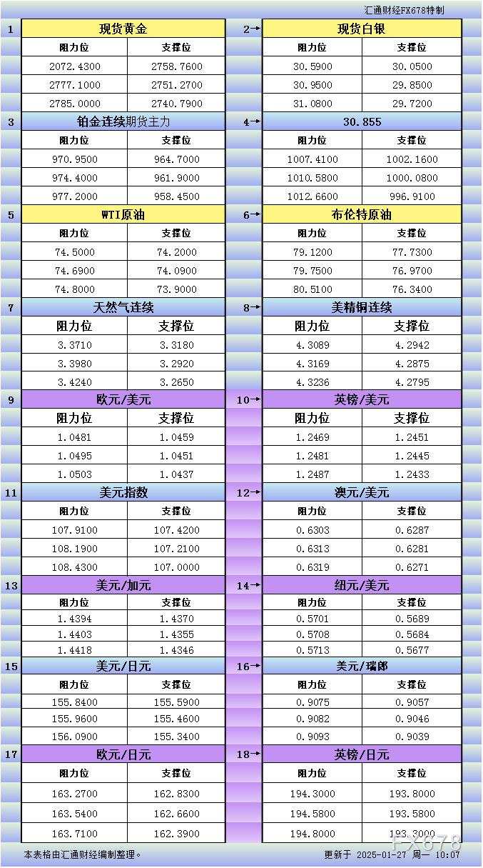 1月27日亚市更新支撑阻力：18品种支撑阻力(金银铂钯原油天然气铜及十大货币对)