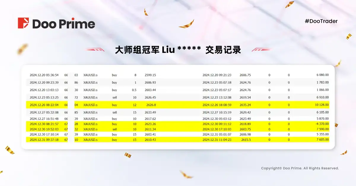 精彩活动 | 2024 #DooTrader 至尊杯交易大赛圆满结束!选手凭 1,610% 收益率摘夺桂冠