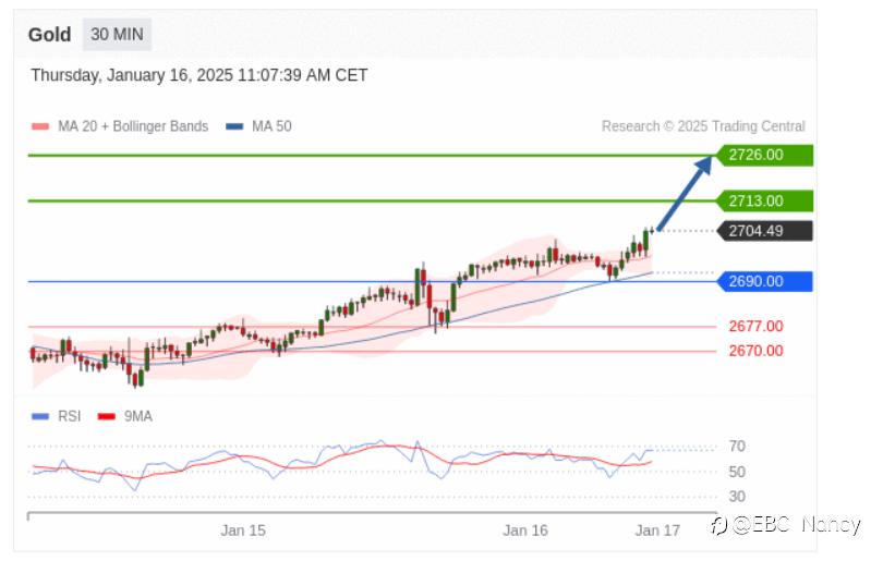 TradingCentral黄金外汇分析:欧美黄金原油2025.01.16