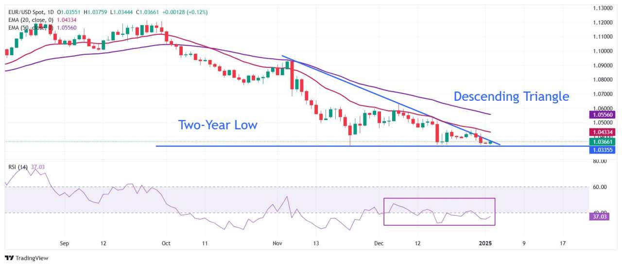 EUR/USD chịu áp lực khi đồng đô la Mỹ bám sát mức cao nhất trong hai năm