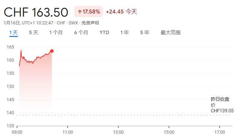 卡地亚母公司第三财季销售额超预期增长10%，股价大涨17%