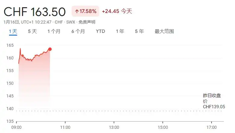 卡地亚母公司第三财季销售额超预期增长10%，股价大涨17%