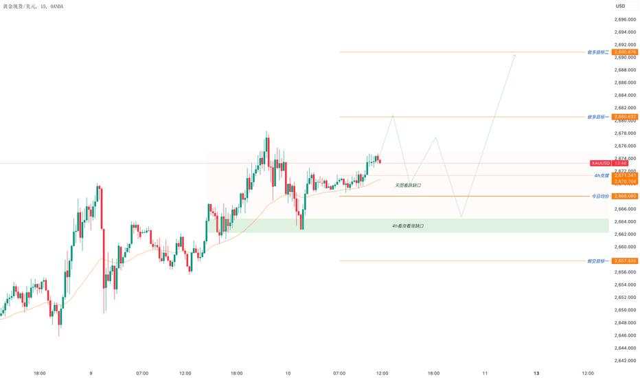 10日黄金等待回踩4H看涨缺口，不破做多