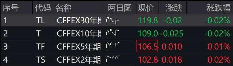 A股三大指数涨跌不一，港股上扬，碧桂园复牌涨超1%，人民币兑美元中间价上触7.17，国债期货分化