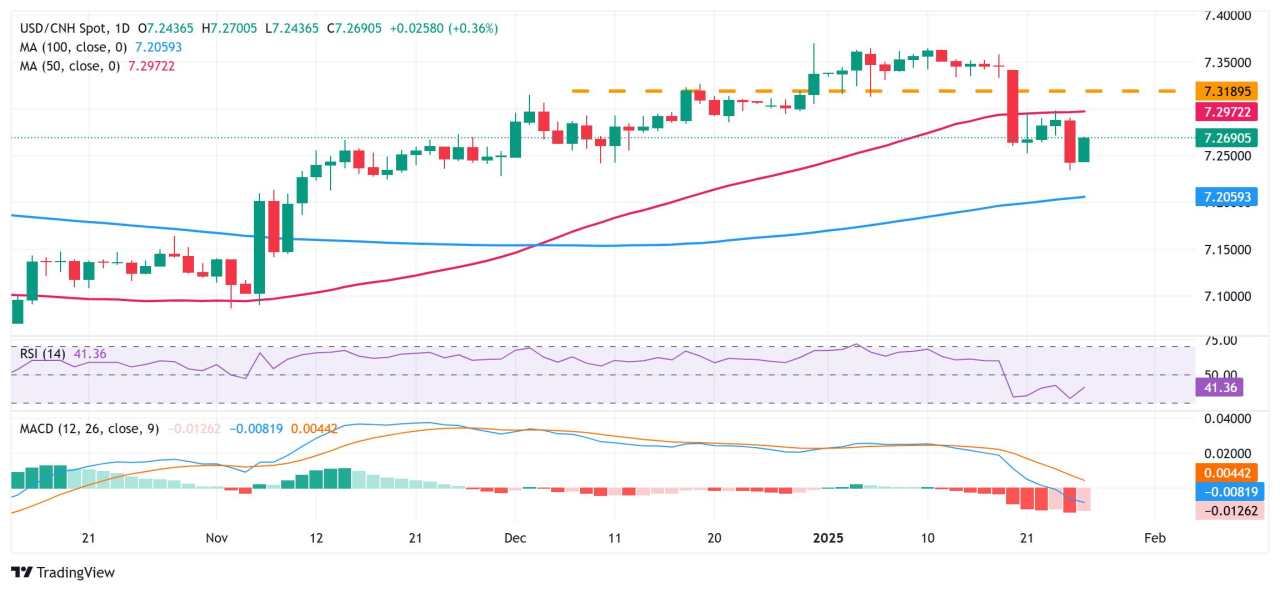 USD/CNH Price Forecast: Sticks to gains around 7.270 on stronger USD; not out of the woods yet