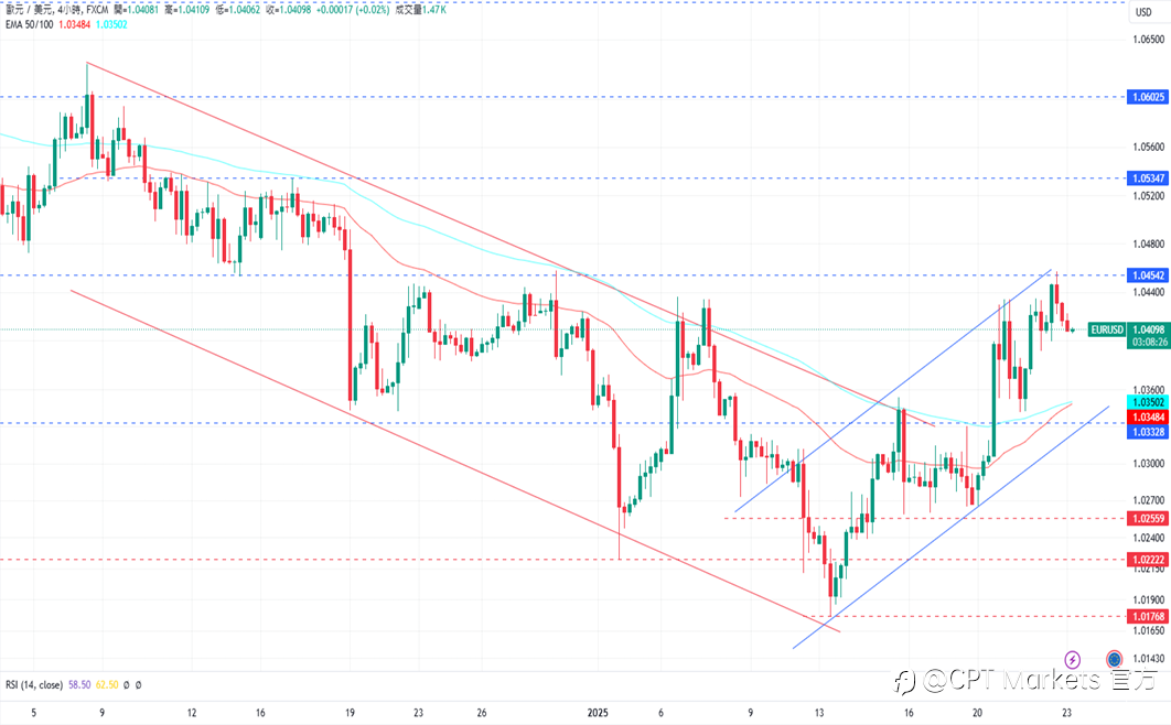 CPT Markets 外汇评析:美元结束跌势,前景偏向看涨!今日公布失业金人数报告,道琼指数维持涨势!