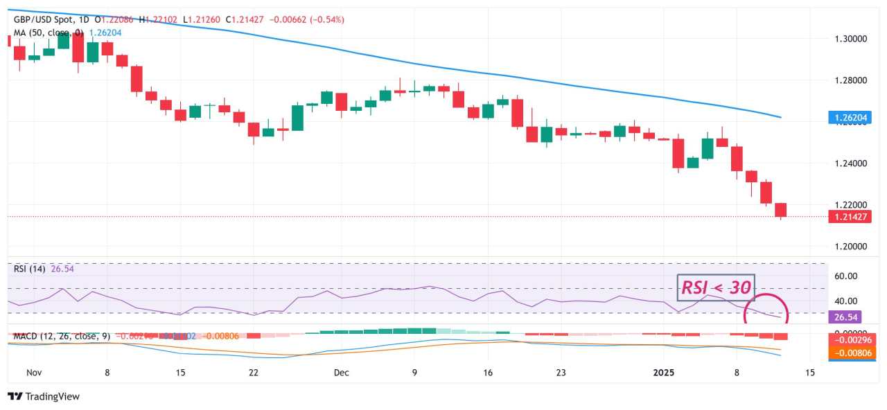 Prakiraan Harga GBP/USD: Turun ke Terendah Sejak November 2023 di Tengah Aksi Beli USD yang Tak Henti-hentinya