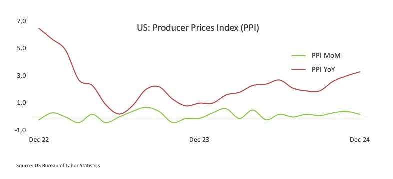 US: Headline Producer Prices rose below estimates 3.3% YoY in December