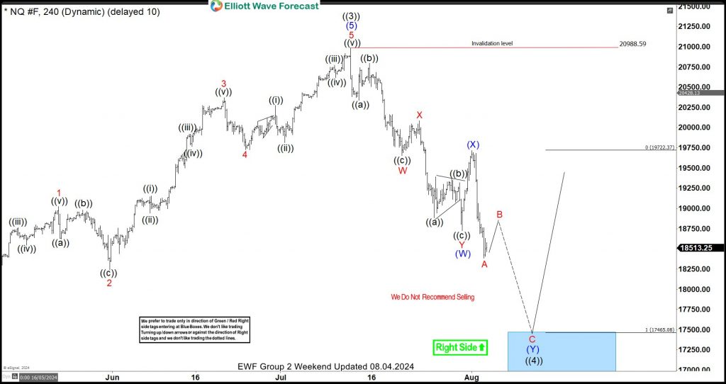 NASDAQ (NQ): Two Scenarios That Show Perfect Setup For Traders