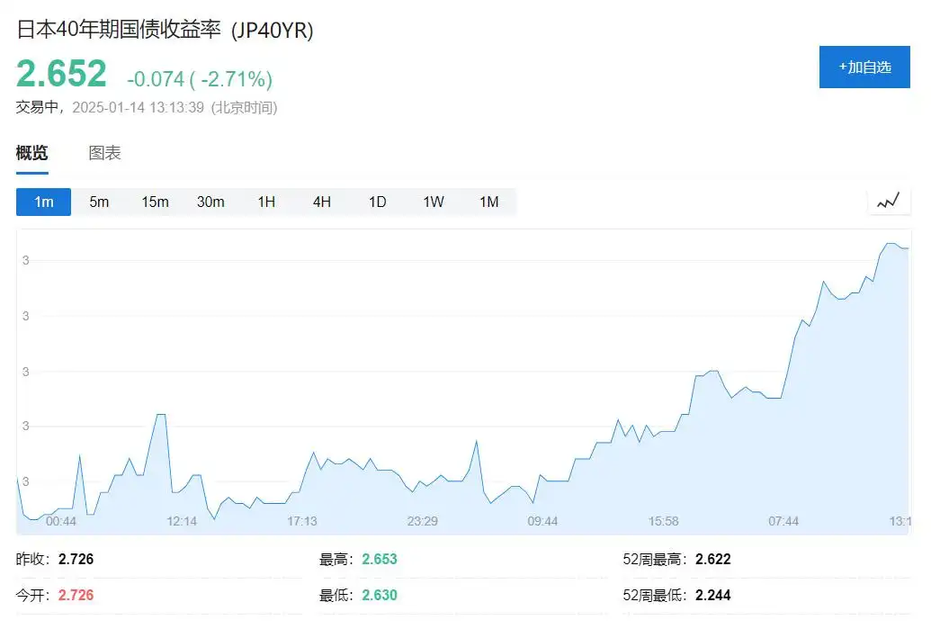 日央行连续放信号，下周加息预期升温，日本40年期国债收益率创历史新高