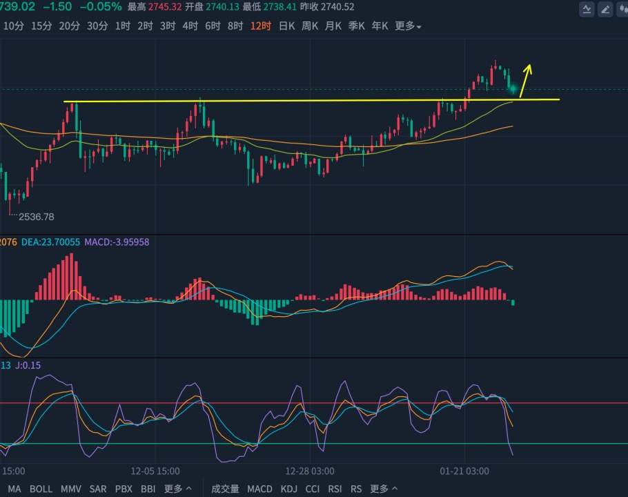 张志邻1.28黄金日内可能进一步测试20支撑，届时有望企稳止跌