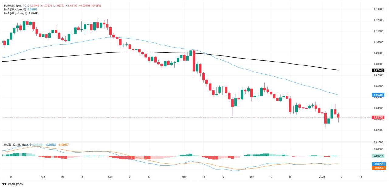 EUR/USD bị mắc kẹt gần 1,03 trước khi cập nhật dữ liệu Doanh số bán lẻ