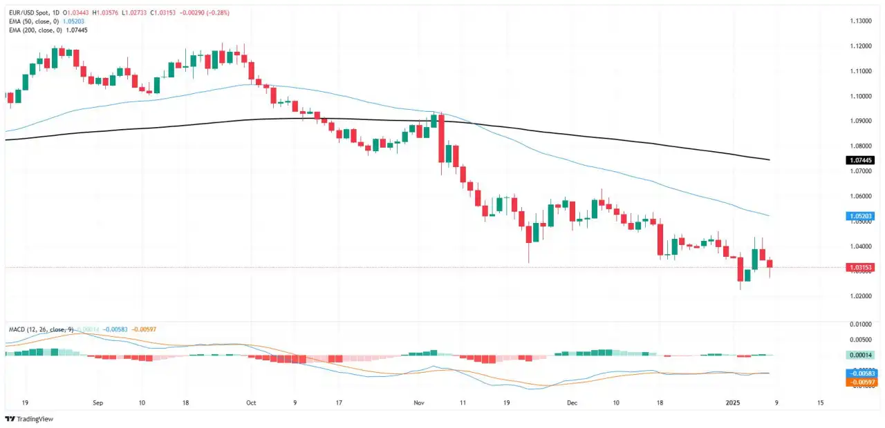 EUR/USD bị mắc kẹt gần 1,03 trước khi cập nhật dữ liệu Doanh số bán lẻ