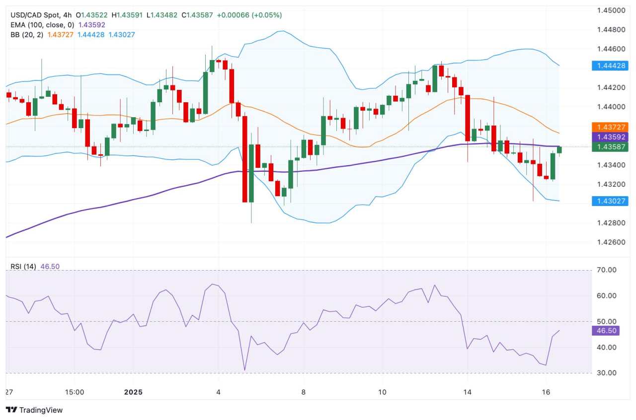 Prakiraan Harga USD/CAD: Hambatan Sisi Atas Pertama Muncul di Atas 1,4400