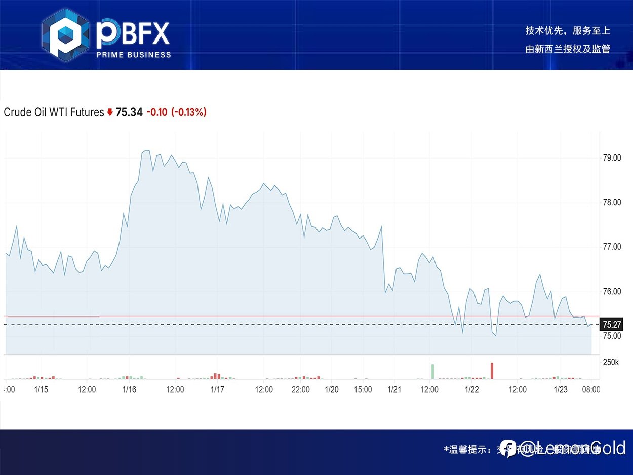 【PBFX | PBFX India】美油WTI下跌0.6%