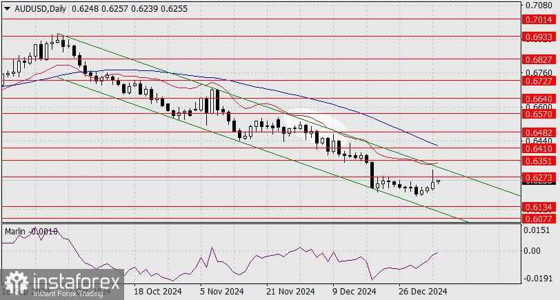 Prediksi untuk AUD/USD pada 7 Januari 2025