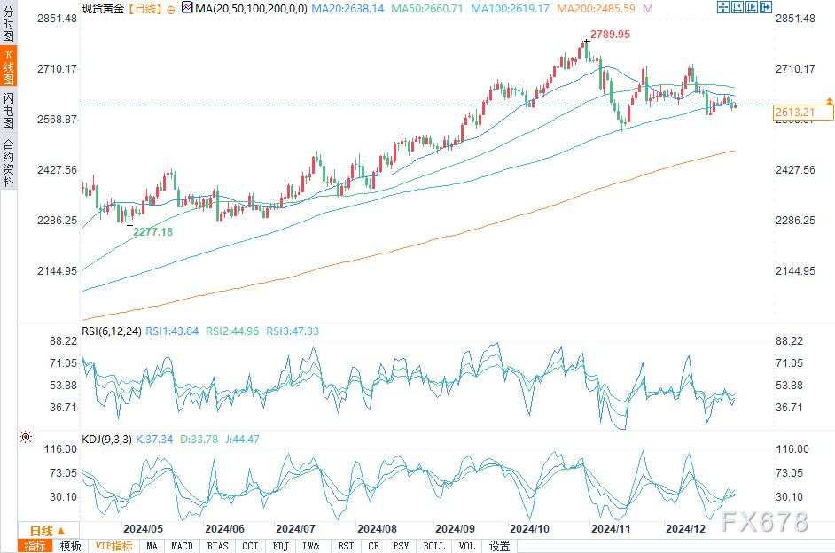 黄金分析：金价守在2600美元上方，未来几日会上涨吗？