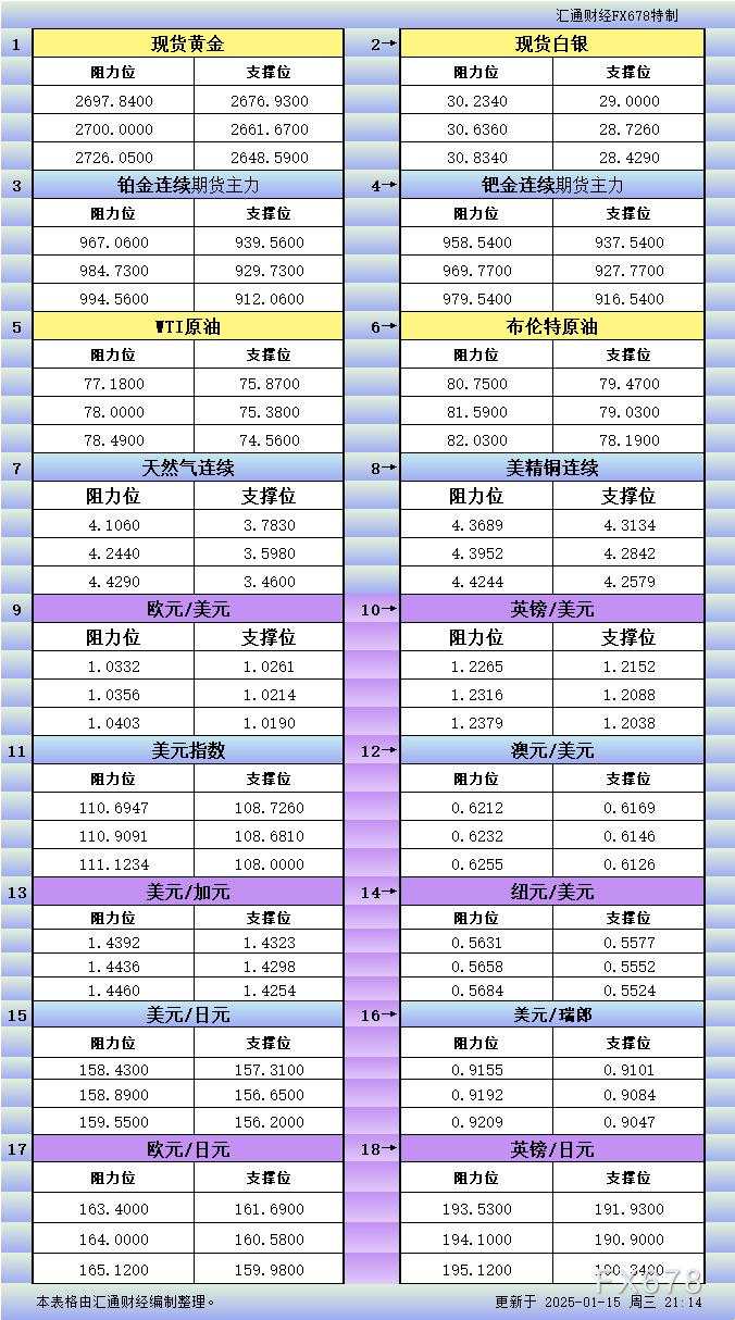 1月15日美市更新支撑阻力：18品种支撑阻力(金银铂钯原油天然气铜及十大货币对)