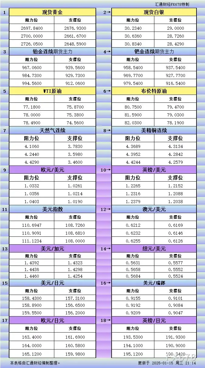1月15日美市更新支撑阻力：18品种支撑阻力(金银铂钯原油天然气铜及十大货币对)