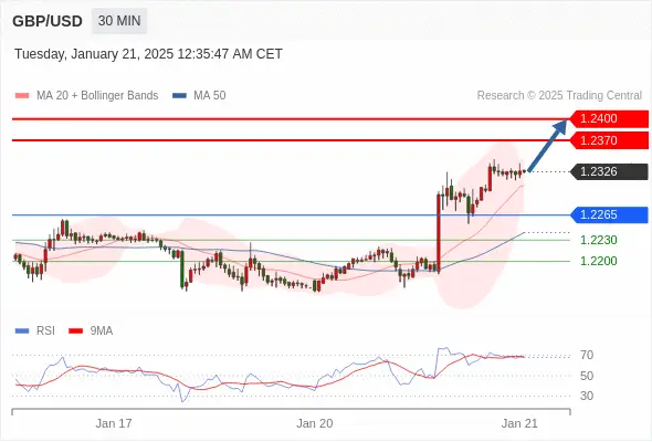 2025年1月21日-Trading Central每日策略早报