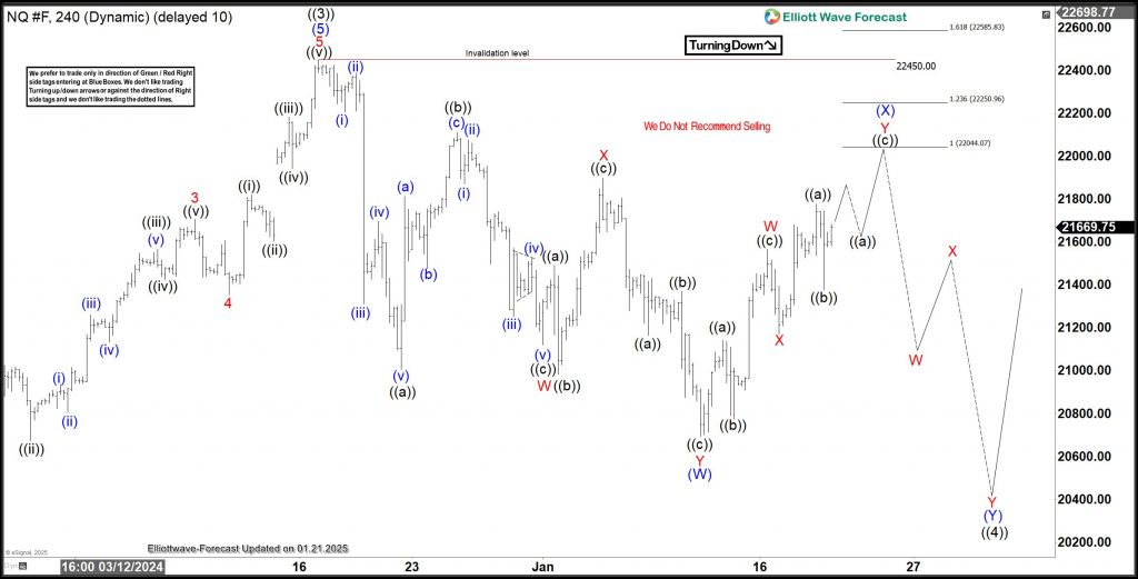 NASDAQ (NQ): Two Scenarios That Show Perfect Setup For Traders
