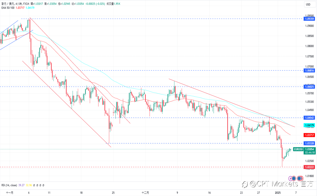 CPT Markets 外汇评析：美元小幅下跌，PMI数据优于预期！本周重点关注非农数据，道琼指数上涨！