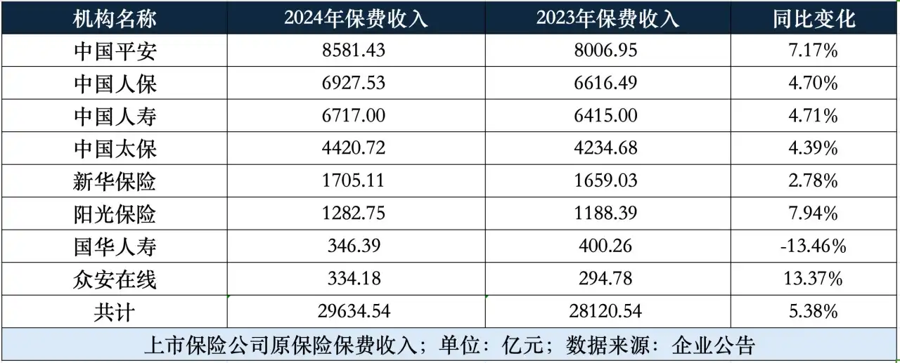 8家头部险企2024保费增超5% 平安规模续坐同业“一哥”