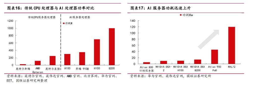 AI 供电设备需求高增，算力与电力齐飞