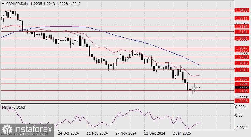 Prediksi untuk GBP/USD pada 17 Januari 2025