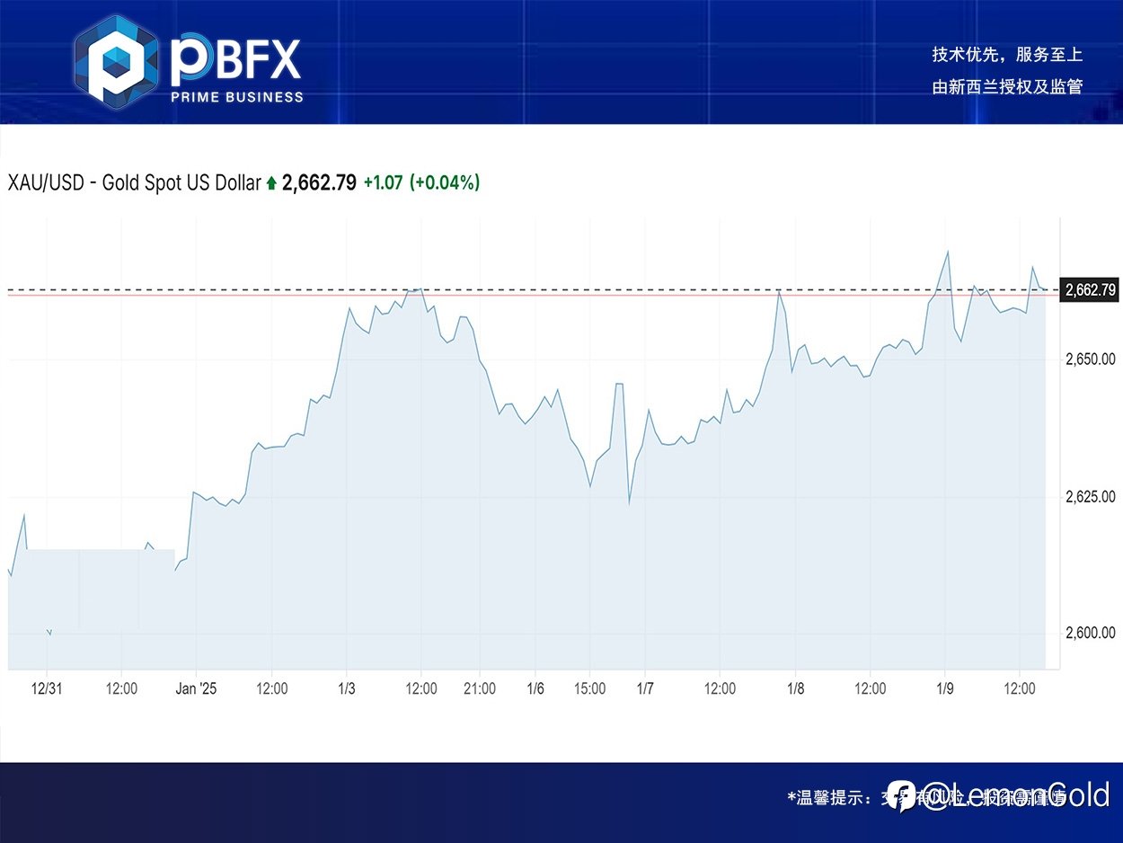 【PBFX | PBFX India】黄金上涨0.4%