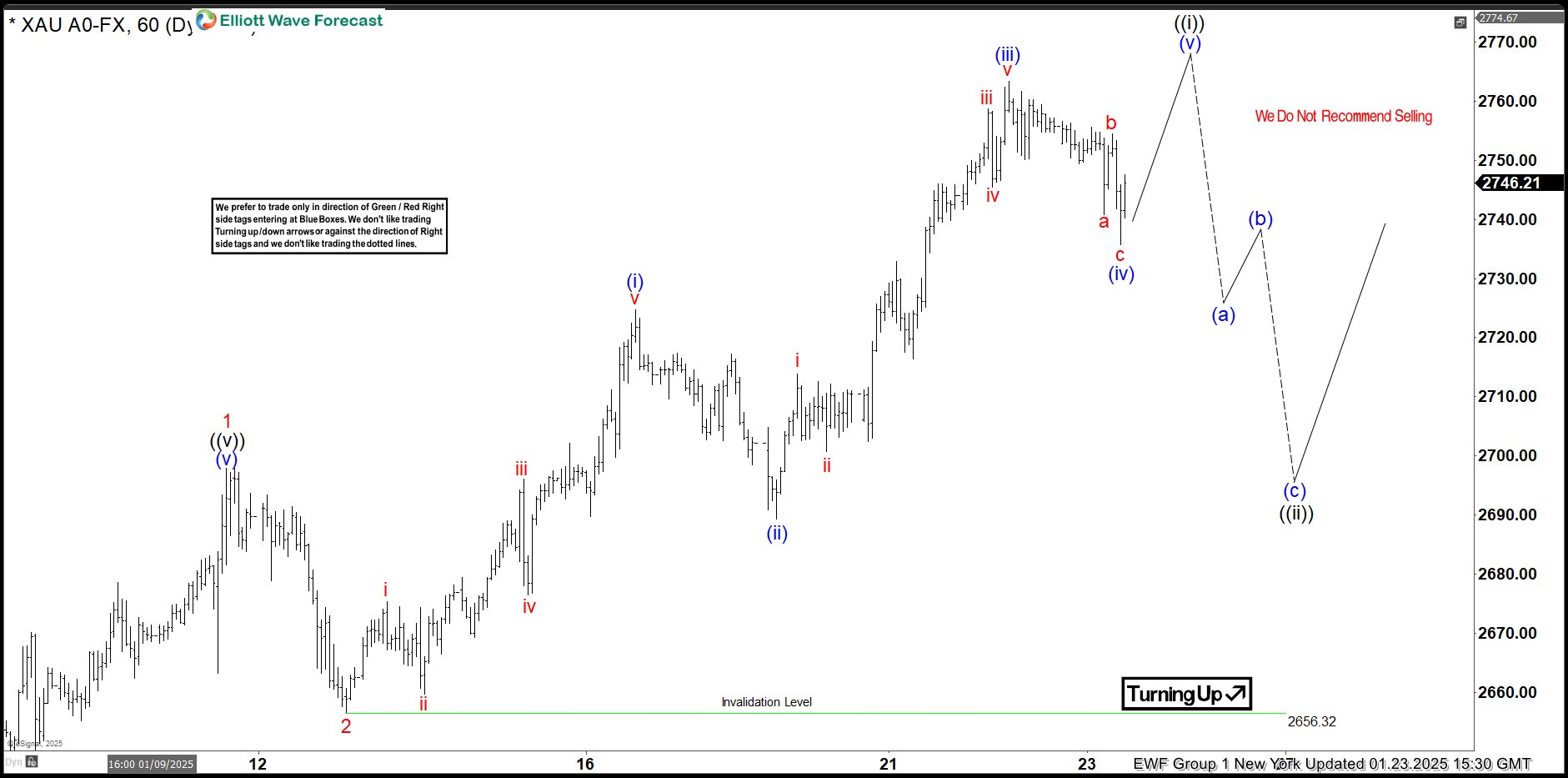 Elliott Wave Forecast: GOLD (XAUUSD) Forming 5 Waves from the 2656.3 Low