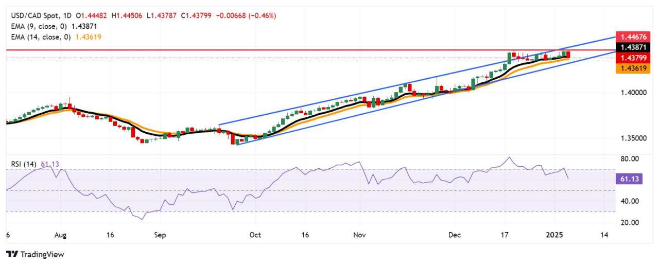 Dự báo giá USD/CAD: Di chuyển xuống dưới 1.4400 sau khi rút lui từ mức cao gần đây