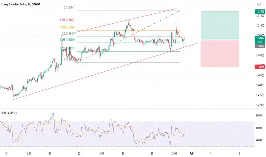 EURCAD - Long Trade