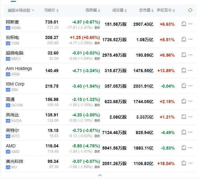 芯片、科技、量子计算股拖累纳指，标普尾盘转涨，欧美债市再跌，美油涨3%