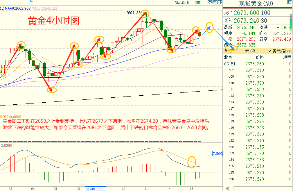 CWG资讯:美国生产者价格指数缓解市场担忧,美元周二显著下跌,美经济数据不及预期提振金价