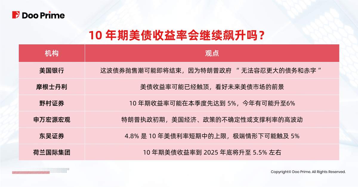 实用教程 | 美债收益率逼近 5%，对投资者而言意味着什么？