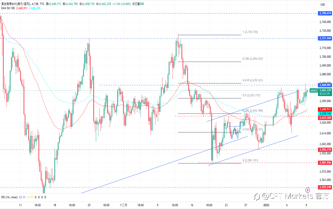 CPT Markets 黄金与原油评析：ADP数据低于预期，金价小幅上涨！Fed 公布会议纪要，油价持负面情绪回落！