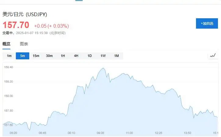 科技股引领！日韩股市收涨，日经225指数涨2%，日元小幅回升