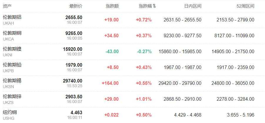 英国富时100指数一度涨1%创纪录新高，英债全线走高，英国零售数据低迷促使降息押注升温