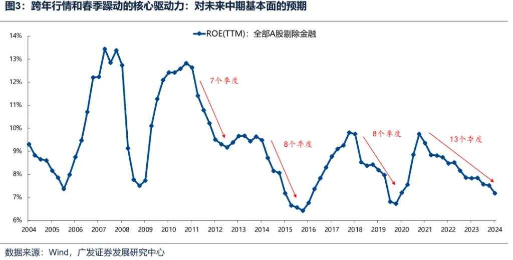 如何看待开年回调，后续如何应对？