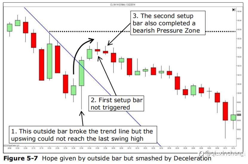 和交易经验高手学Price Action（价格行为交易法）