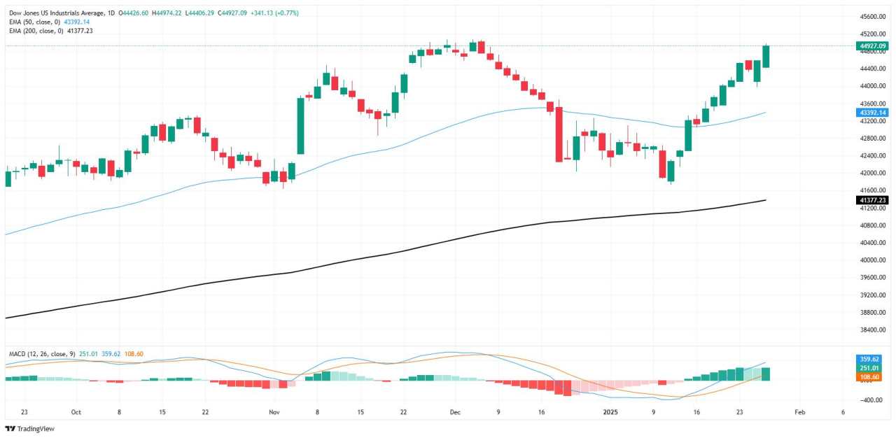 Dow Jones Industrial Average gains ground despite volatility