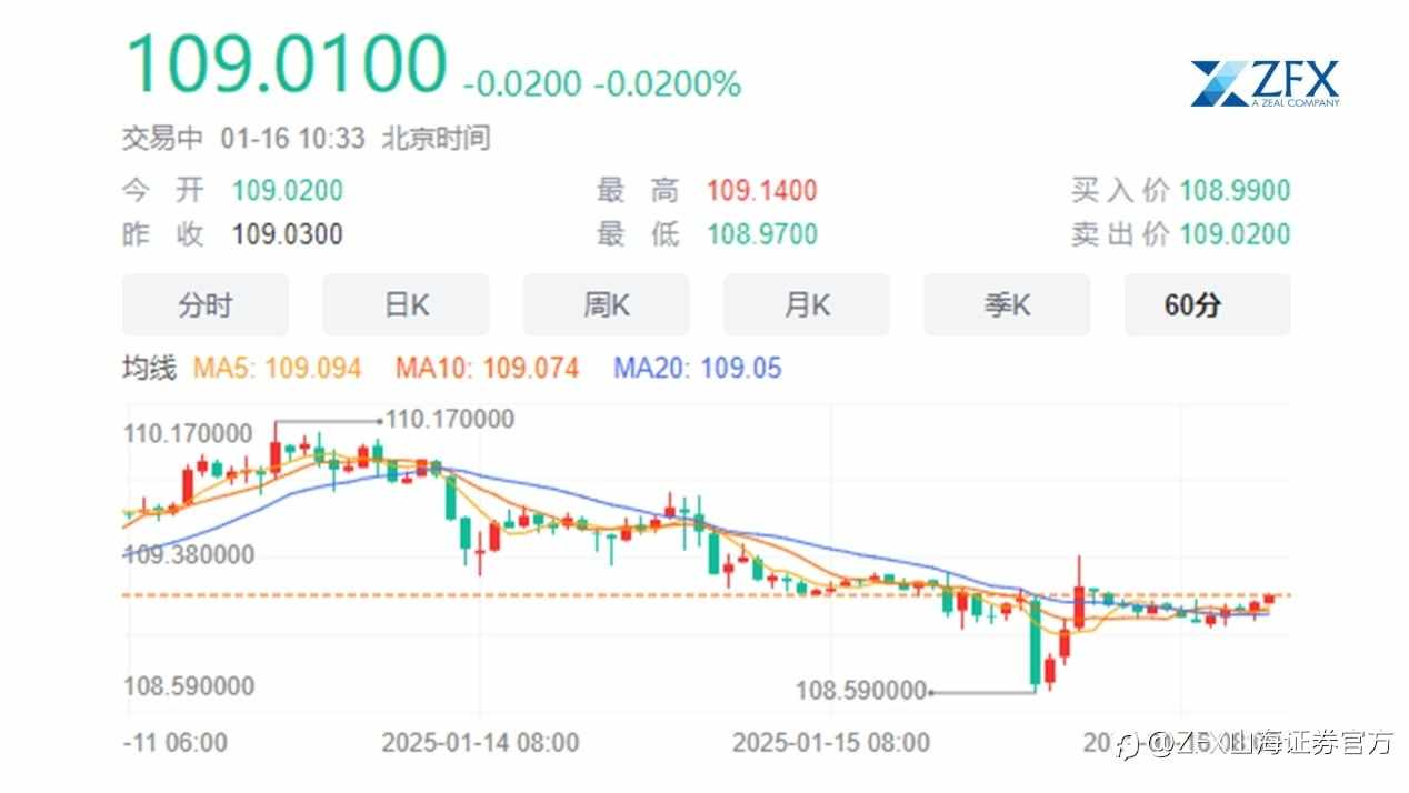 美CPI数据重燃降息预期!美元下跌,黄金、原油上涨!
