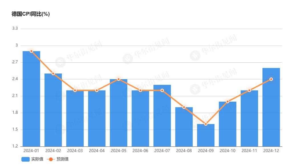 通胀反弹！德国12月CPI同比初值2.6%，预期 2.4%