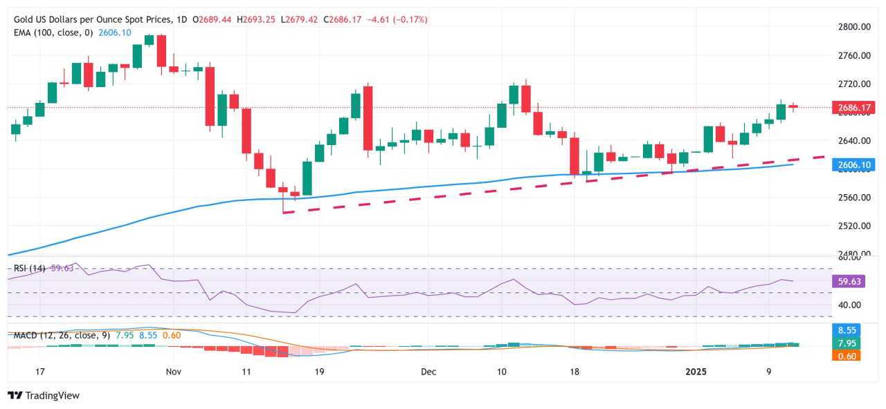 Gold price retreats from one-month peak amid bullish USD, elevated US bond yields