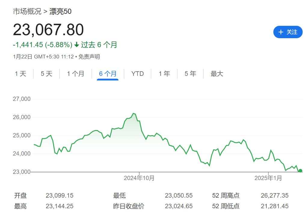 牛市终结？盈利前景黯淡、特朗普担忧，外资抛售50亿美元印度股票