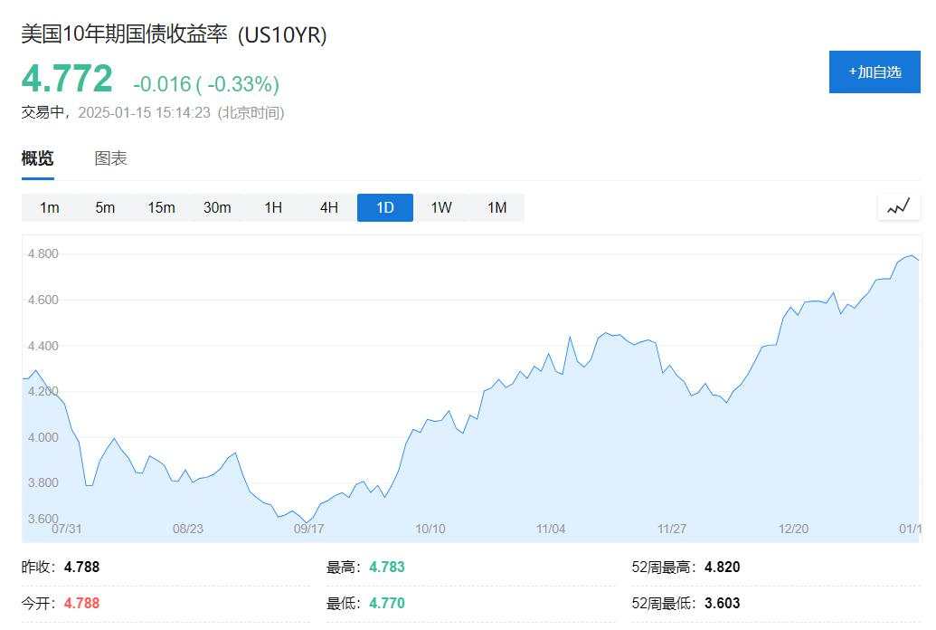 全球债券抛售潮加剧，亚太股市多数下跌，黄金、日元上涨