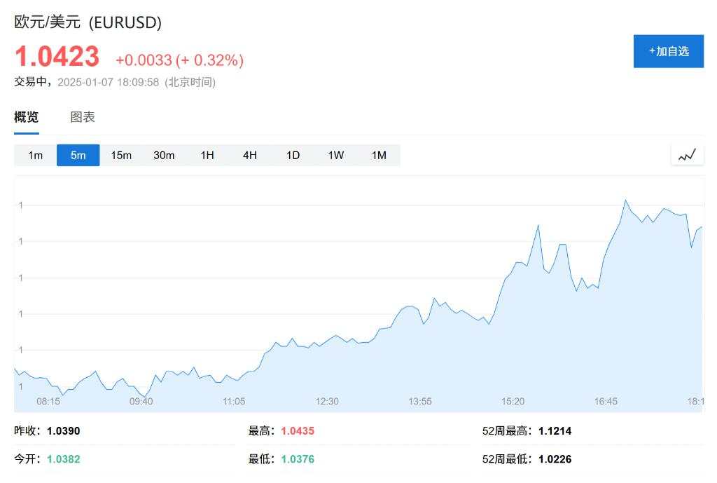 欧元区12月调和CPI同比反弹至2.4%，但无碍欧央行降息？